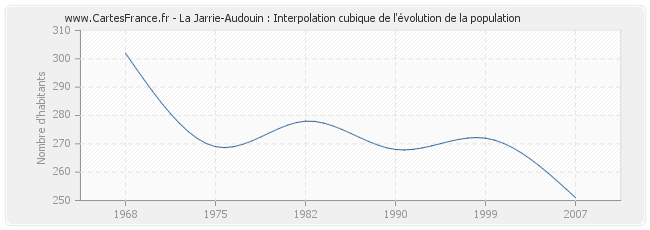 La Jarrie-Audouin : Interpolation cubique de l'évolution de la population